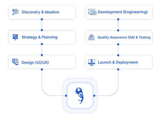 Product and Infrastructure Engineering Process